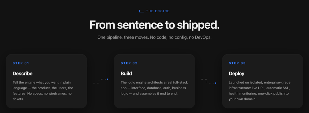 Logen's three steps: Describe (tell it what you want), Build (a real full-stack app with database and auth), Deploy (live URL, automatic SSL, custom domain)